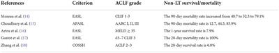 Liver transplantation in Acute-on-Chronic liver failure: Timing of transplantation and selection of patient population